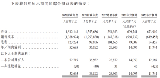 泛远国际2次递表港交所 业绩连降2年去年市占率0.03%