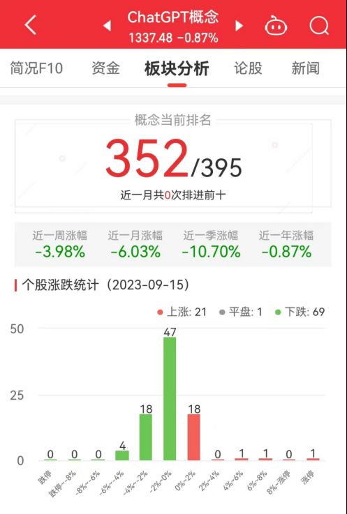 ChatGPT概念板块跌0.87% 鸿博股份涨10%居首