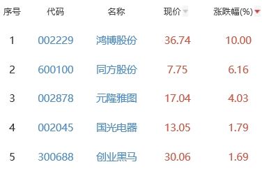 ChatGPT概念板块跌0.87% 鸿博股份涨10%居首