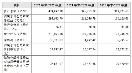 湖南兵器上半年净利降4成 近2年营收连升净利员工数降