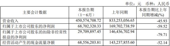 破发股汇宇制药上半年扣非降8成 上市即巅峰募24.7亿