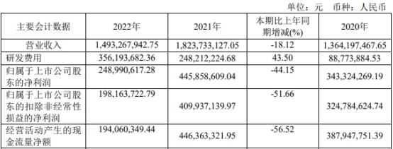 破发股汇宇制药上半年扣非降8成 上市即巅峰募24.7亿