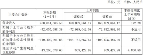 破发股天岳先进续亏 去年上市募35.6亿当年净利转亏损