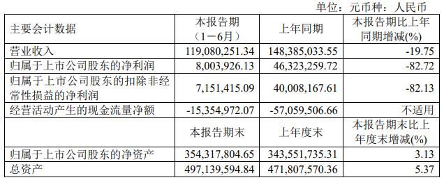 破发股埃科光电H1净利降8成 IPO募12.5亿招商证券保荐