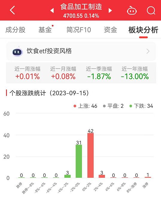 食品加工制造板块涨0.14% *ST交昂涨4.83%居首