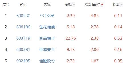 食品加工制造板块涨0.14% *ST交昂涨4.83%居首