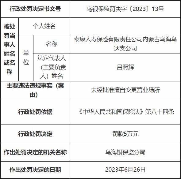 泰康人寿乌海乌达支公司被罚 未经批准变更营业场所