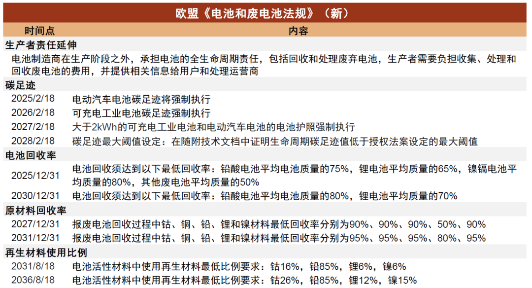 中金：锂电回收为锂电装机的后置周期 当前行业处于长景气周期的起点