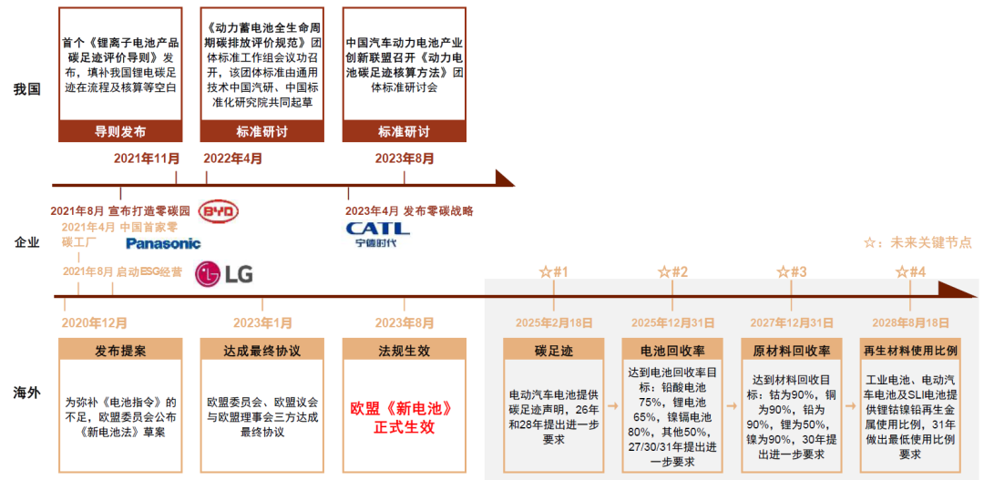 中金：锂电回收为锂电装机的后置周期 当前行业处于长景气周期的起点