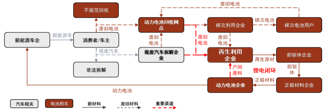 中金：锂电回收为锂电装机的后置周期 当前行业处于长景气周期的起点