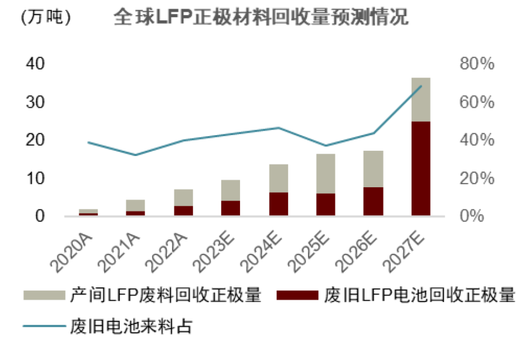 中金：锂电回收为锂电装机的后置周期 当前行业处于长景气周期的起点