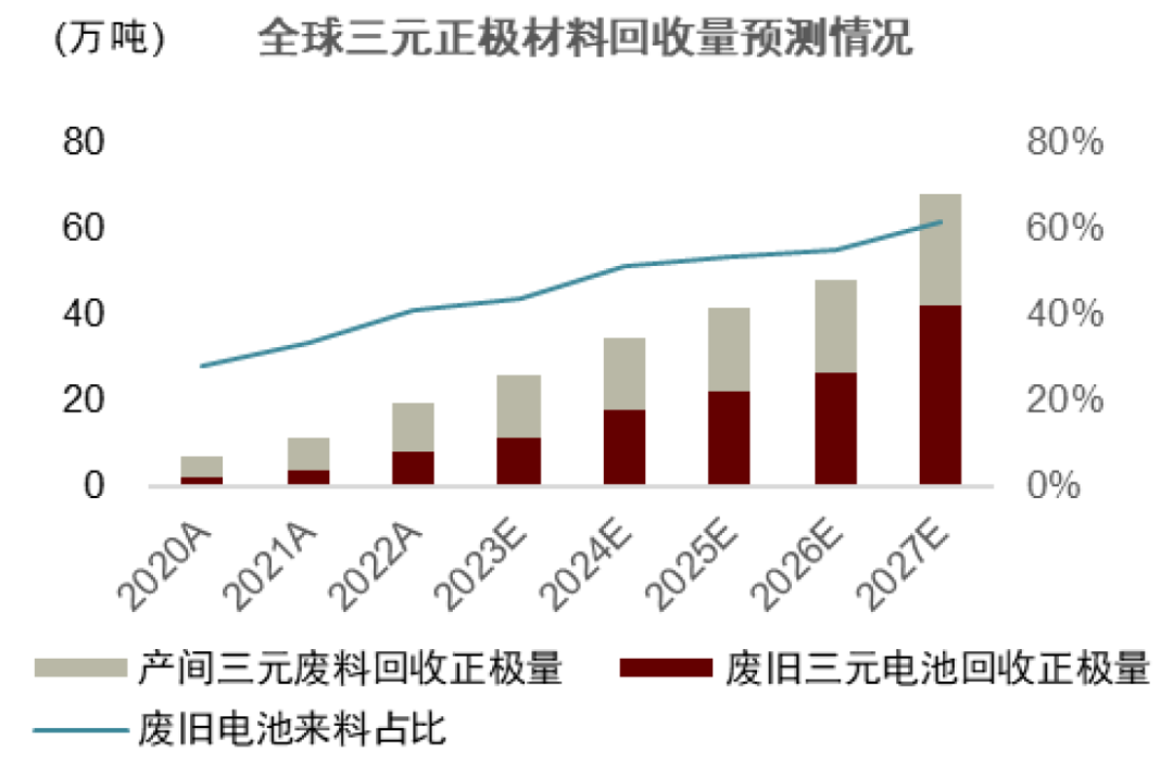 中金：锂电回收为锂电装机的后置周期 当前行业处于长景气周期的起点