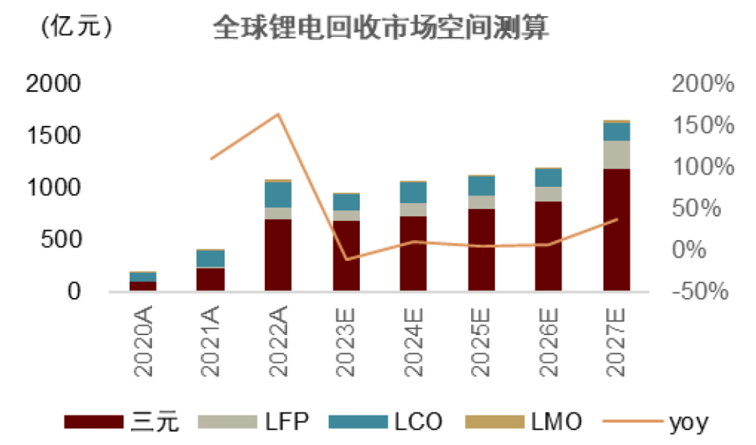 中金：锂电回收为锂电装机的后置周期 当前行业处于长景气周期的起点