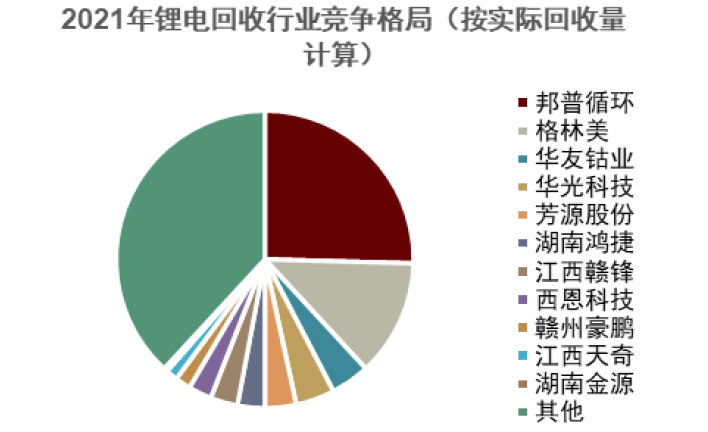 中金：锂电回收为锂电装机的后置周期 当前行业处于长景气周期的起点