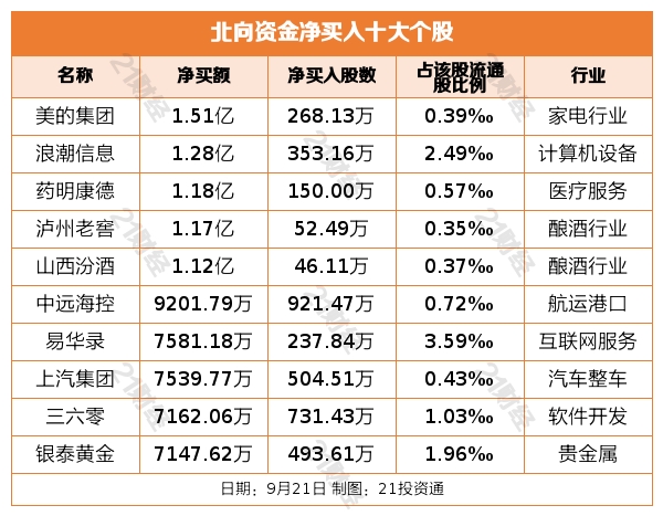 北向资金昨日净卖出43.3亿元 净卖出贵州茅台4.67亿元（名单）