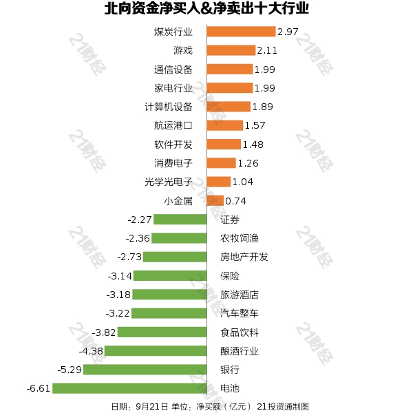 北向资金昨日净卖出43.3亿元 净卖出贵州茅台4.67亿元（名单）