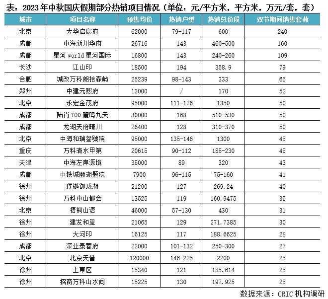 快评｜双节新房成交同比微增二手回落，郑汉津等来访认购显著增长