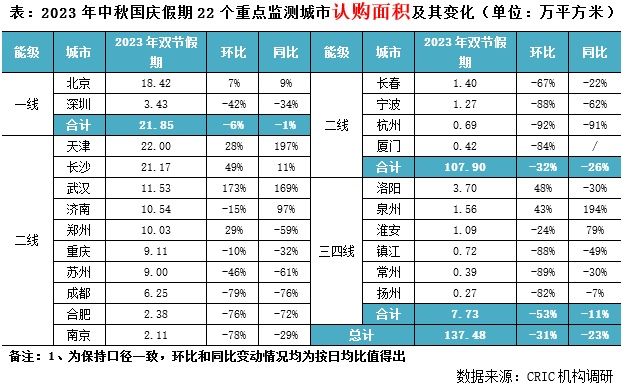 快评｜双节新房成交同比微增二手回落，郑汉津等来访认购显著增长