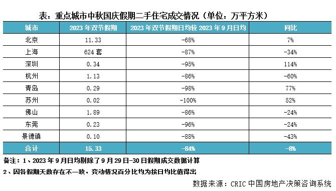 快评｜双节新房成交同比微增二手回落，郑汉津等来访认购显著增长