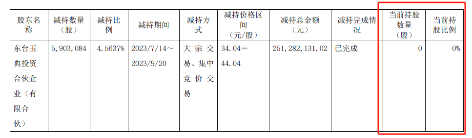 业绩下滑，股东清仓式减持，腾景科技高溢价收购亏损企业引关注！