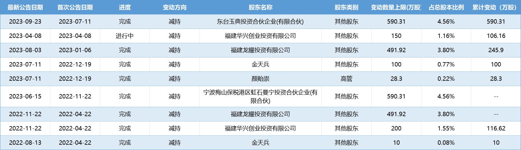 业绩下滑，股东清仓式减持，腾景科技高溢价收购亏损企业引关注！