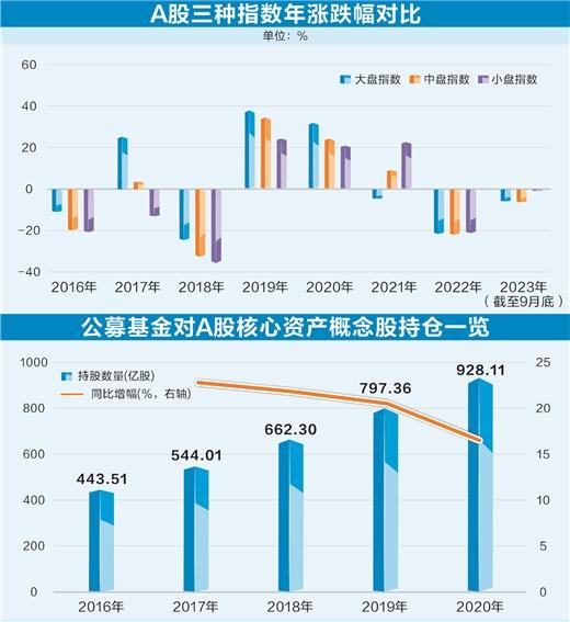 估值进入历史底部 A股核心资产迎来投资机遇