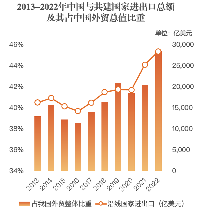 中国与“一带一路”国家进出口总额超19万亿美元