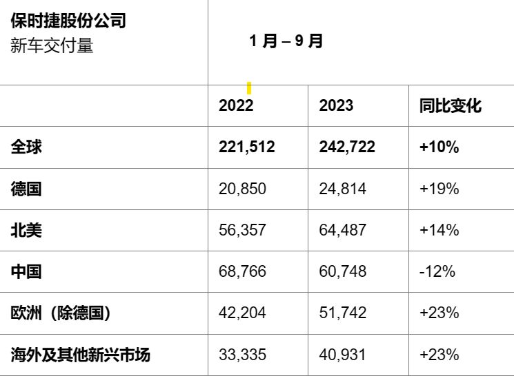 保时捷多款车型优惠超10万，前三季度在华销量下滑12%，厂家：全力加速电气化