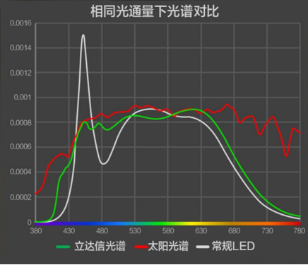 教育专用护眼技术赋能居家照明，立达信携新品亮相2023COOC