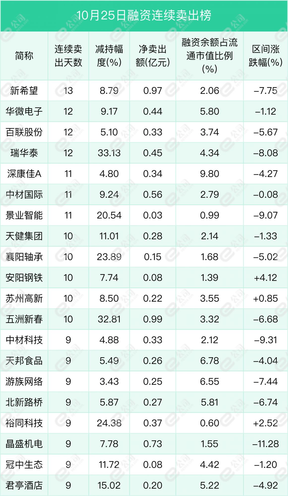 融资最新持仓曝光！加仓电子、汽车、医药生物