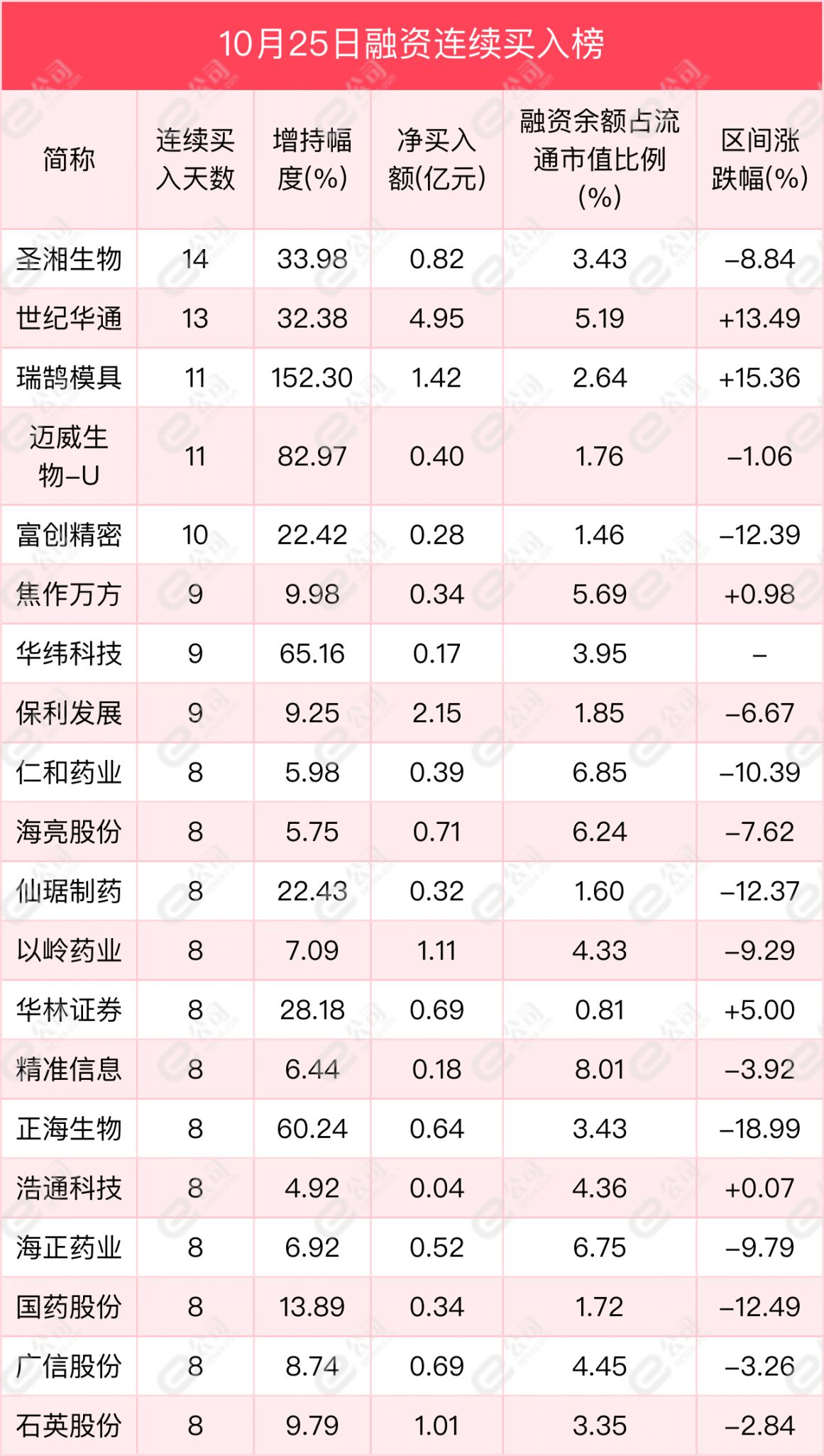 融资最新持仓曝光！加仓电子、汽车、医药生物