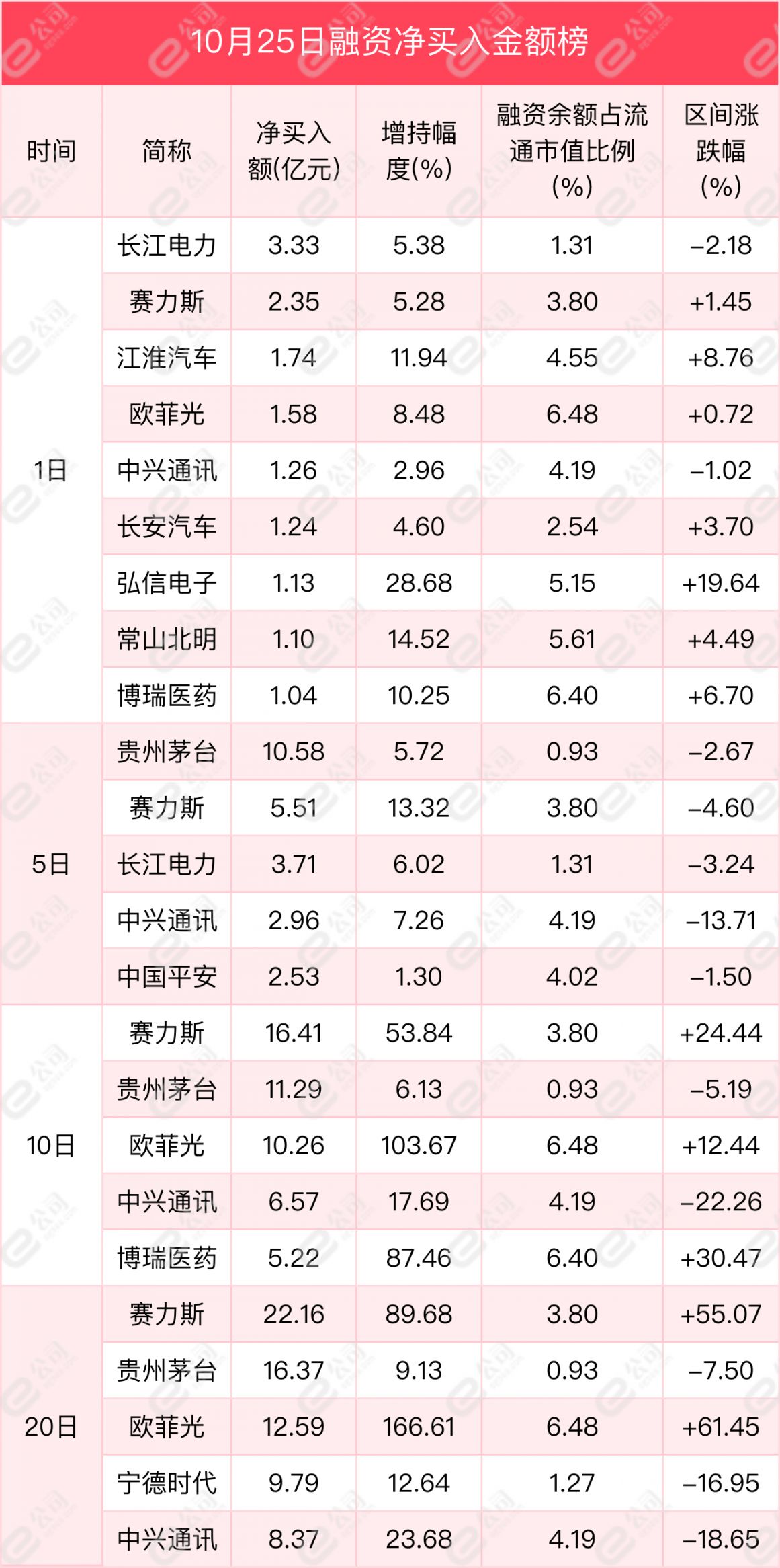 融资最新持仓曝光！加仓电子、汽车、医药生物