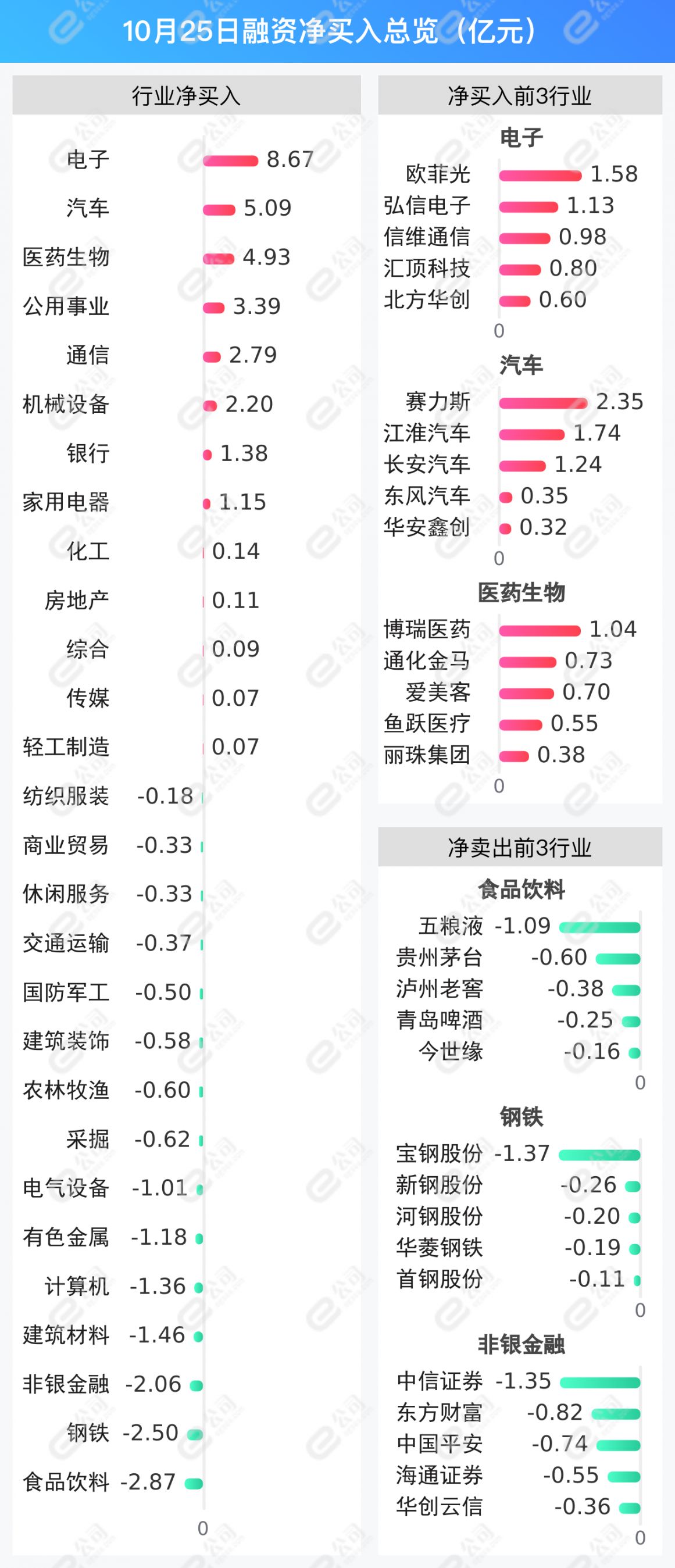 融资最新持仓曝光！加仓电子、汽车、医药生物