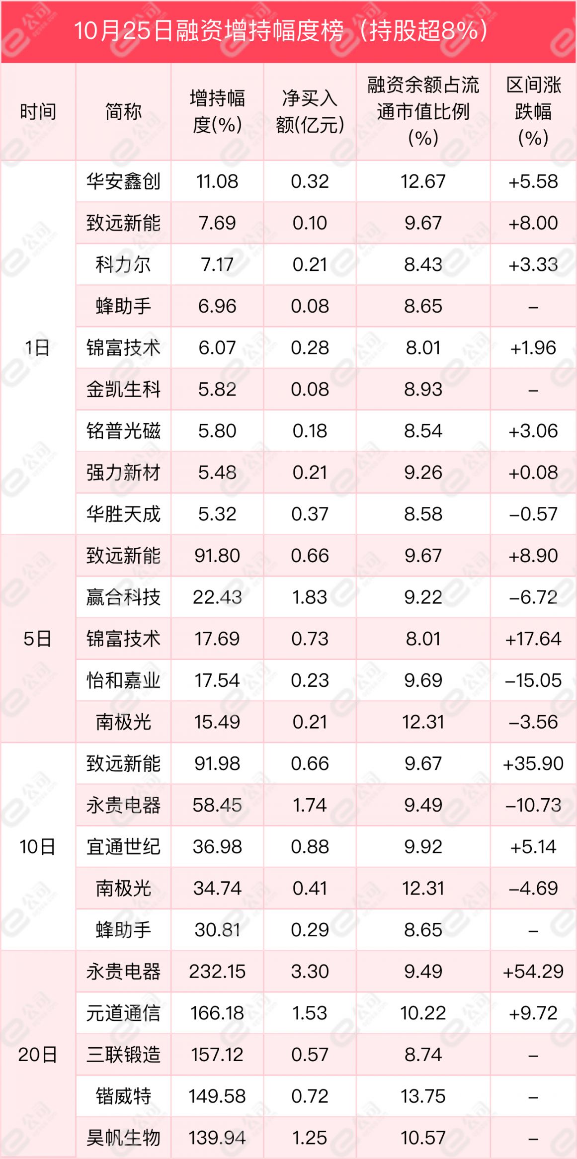 融资最新持仓曝光！加仓电子、汽车、医药生物