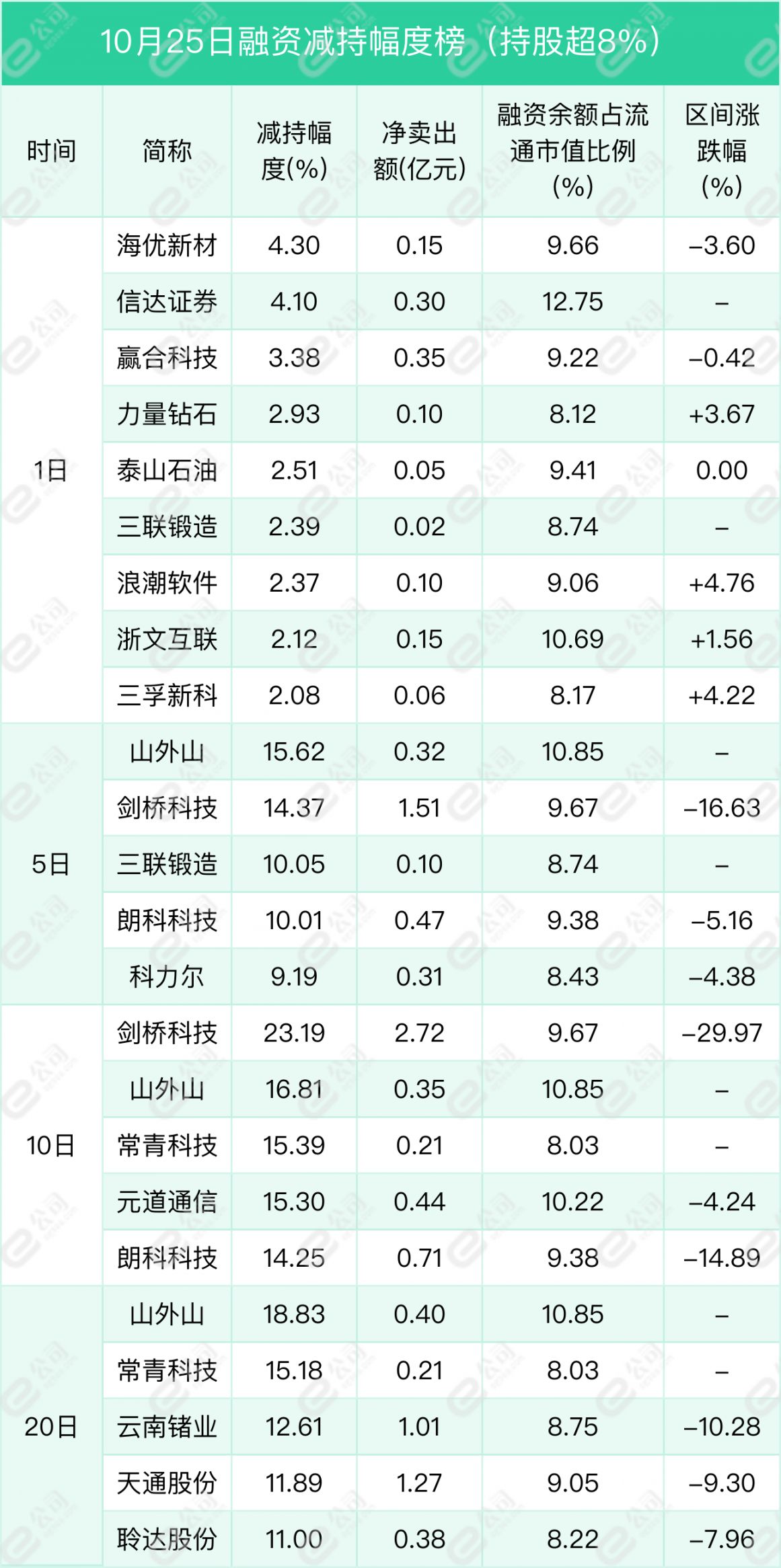 融资最新持仓曝光！加仓电子、汽车、医药生物