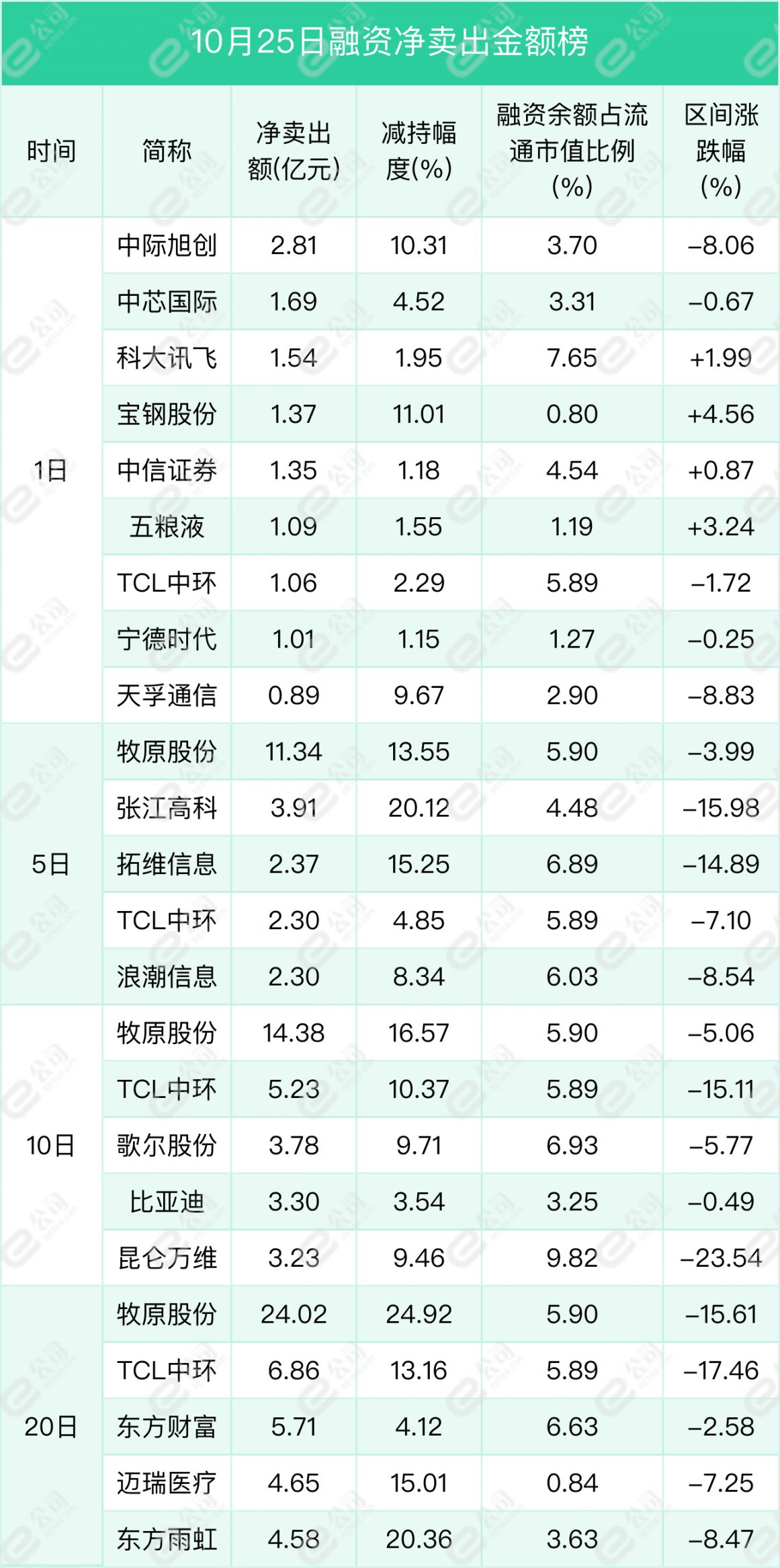 融资最新持仓曝光！加仓电子、汽车、医药生物