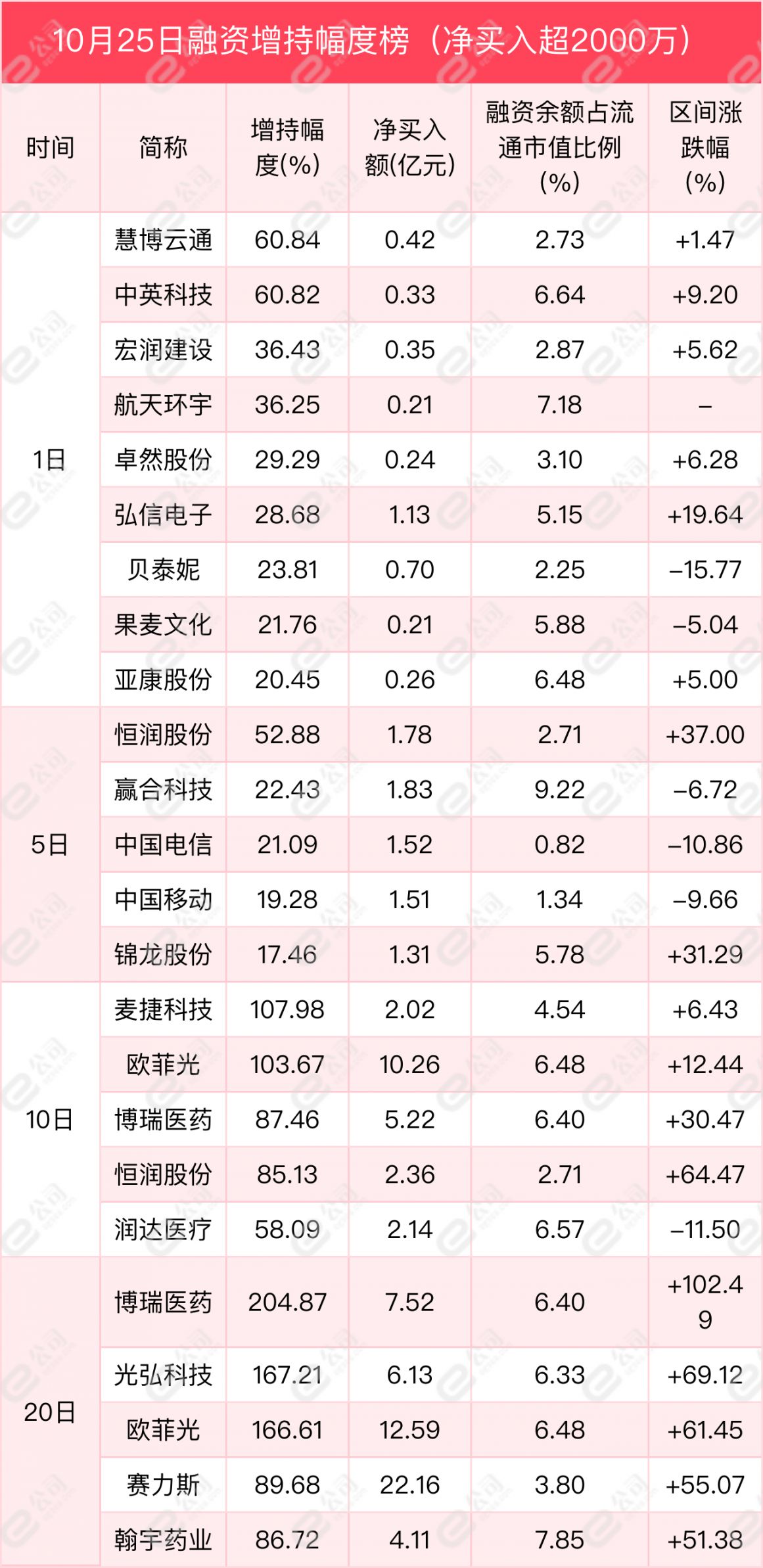 融资最新持仓曝光！加仓电子、汽车、医药生物