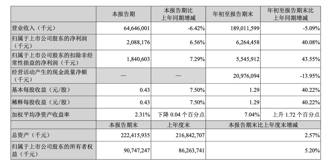 增收不增利 增利不增收 快递股三季度怎么了？