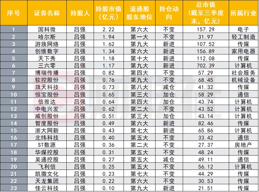 牛散们三季度持股曝光：葛卫东、吕强、“章盟主”家族等各有新偏好