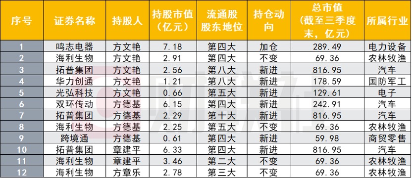 牛散们三季度持股曝光：葛卫东、吕强、“章盟主”家族等各有新偏好