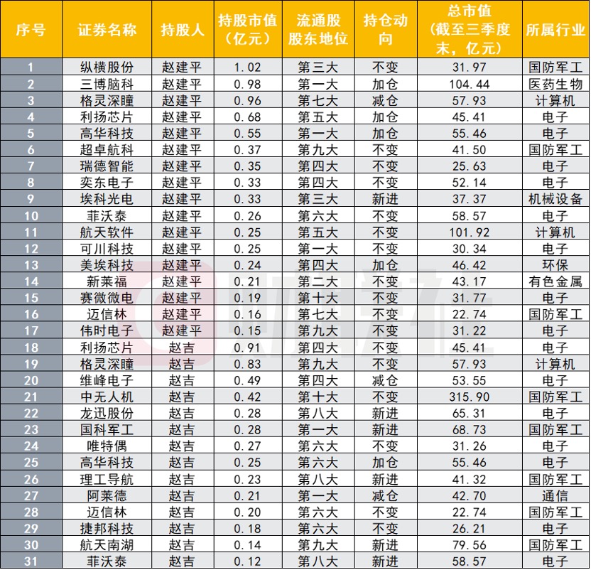 牛散们三季度持股曝光：葛卫东、吕强、“章盟主”家族等各有新偏好