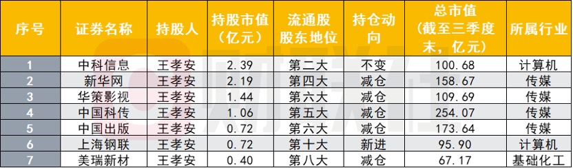 牛散们三季度持股曝光：葛卫东、吕强、“章盟主”家族等各有新偏好