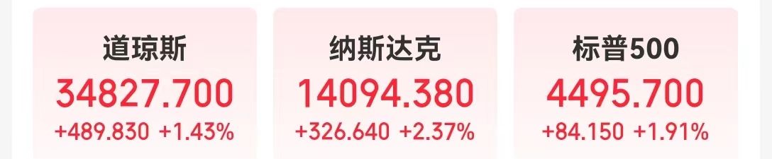 美国重磅数据出炉！道指涨近490点，特斯拉市值一夜暴涨超3100亿元！拜登发声：降通胀方面已取得更多进展