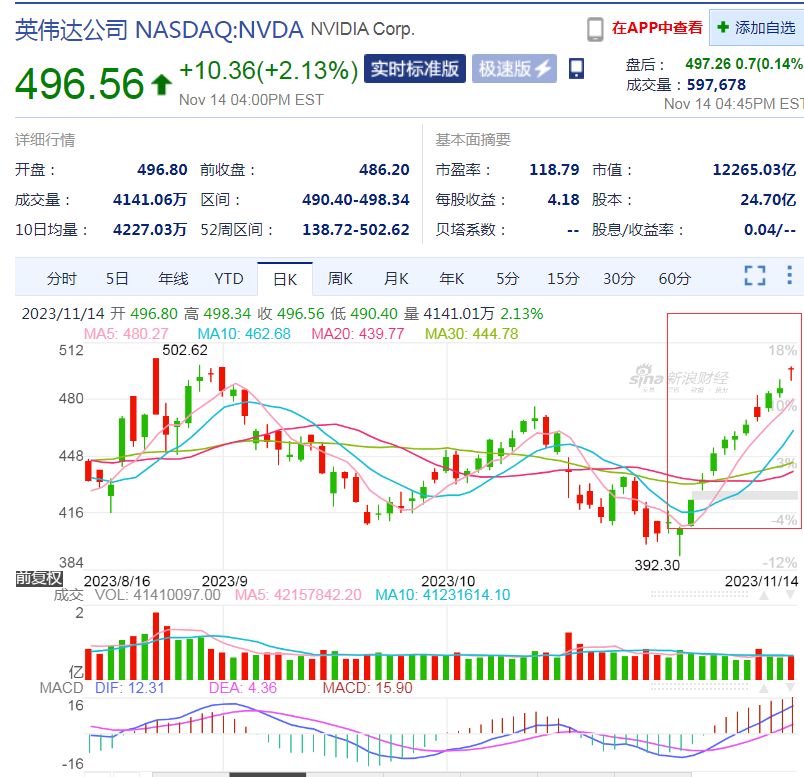 美国重磅数据出炉！道指涨近490点，特斯拉市值一夜暴涨超3100亿元！拜登发声：降通胀方面已取得更多进展