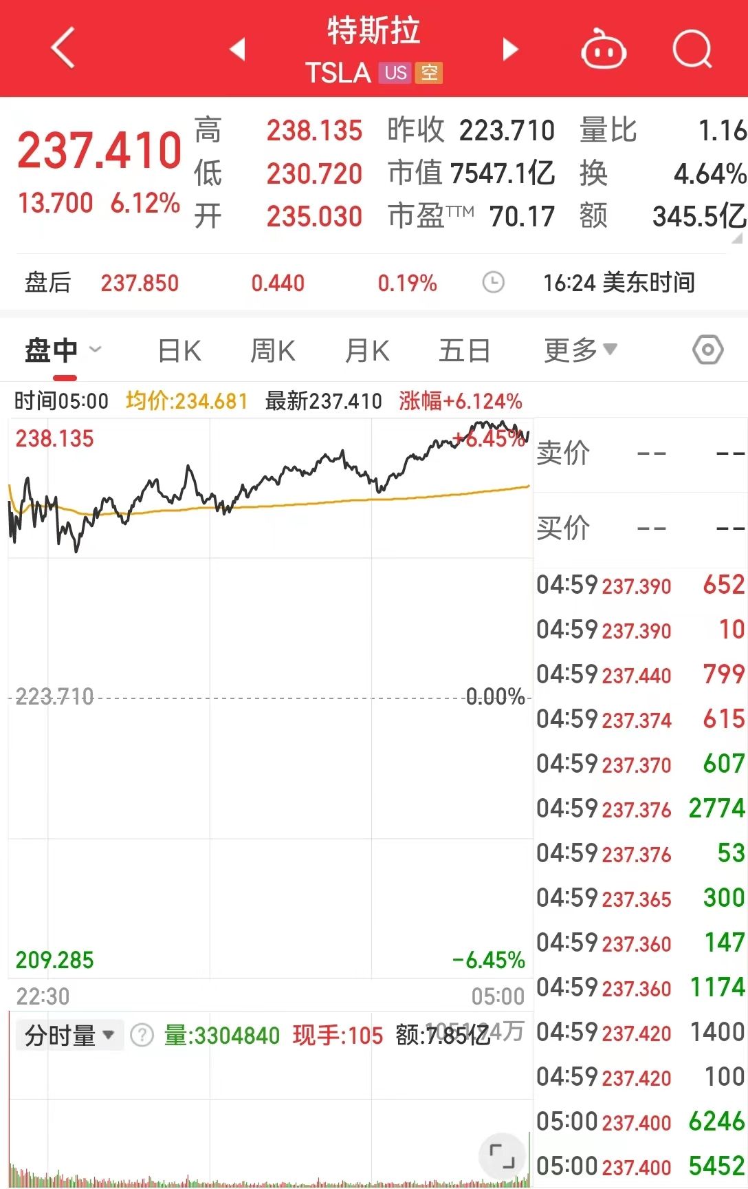 美国重磅数据出炉！道指涨近490点，特斯拉市值一夜暴涨超3100亿元！拜登发声：降通胀方面已取得更多进展