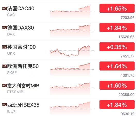 美国重磅数据出炉！道指涨近490点，特斯拉市值一夜暴涨超3100亿元！拜登发声：降通胀方面已取得更多进展