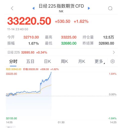 美国重磅数据出炉！道指涨近490点，特斯拉市值一夜暴涨超3100亿元！拜登发声：降通胀方面已取得更多进展