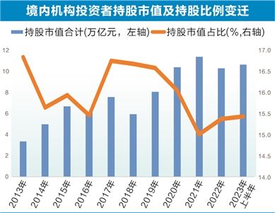 A股投资者结构十年之变：散户持股比例降至新低 机构类别多规模不断壮大