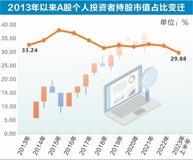 A股投资者结构十年之变：散户持股比例降至新低 机构类别多规模不断壮大