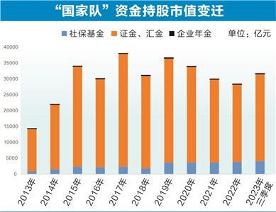 A股投资者结构十年之变：散户持股比例降至新低 机构类别多规模不断壮大